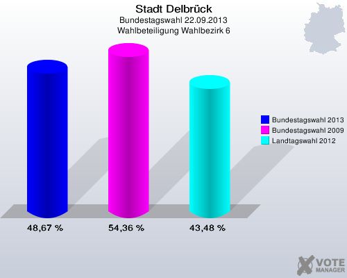 Stadt Delbr&uuml;ck, Bundestagswahl 22.09.2013, Wahlbeteiligung Wahlbezirk 6: Bundestagswahl 2013: 48,67 %. Bundestagswahl 2009: 54,36 %. Landtagswahl 2012: 43,48 %. 