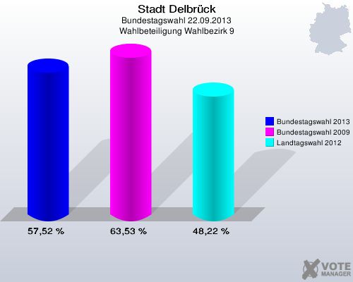 Stadt Delbrück, Bundestagswahl 22.09.2013, Wahlbeteiligung Wahlbezirk 9: Bundestagswahl 2013: 57,52 %. Bundestagswahl 2009: 63,53 %. Landtagswahl 2012: 48,22 %. 