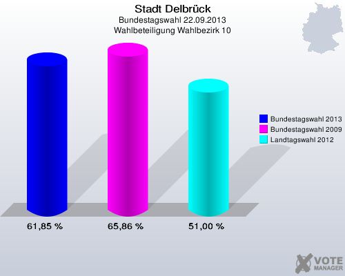 Stadt Delbrück, Bundestagswahl 22.09.2013, Wahlbeteiligung Wahlbezirk 10: Bundestagswahl 2013: 61,85 %. Bundestagswahl 2009: 65,86 %. Landtagswahl 2012: 51,00 %. 