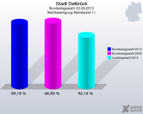 Stadt Delbrück, Bundestagswahl 22.09.2013, Wahlbeteiligung Wahlbezirk 11: Bundestagswahl 2013: 65,15 %. Bundestagswahl 2009: 66,50 %. Landtagswahl 2012: 52,10 %. 