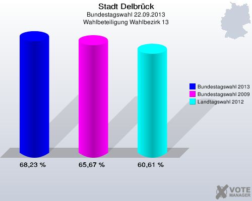 Stadt Delbrück, Bundestagswahl 22.09.2013, Wahlbeteiligung Wahlbezirk 13: Bundestagswahl 2013: 68,23 %. Bundestagswahl 2009: 65,67 %. Landtagswahl 2012: 60,61 %. 