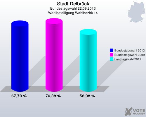 Stadt Delbr&uuml;ck, Bundestagswahl 22.09.2013, Wahlbeteiligung Wahlbezirk 14: Bundestagswahl 2013: 67,70 %. Bundestagswahl 2009: 70,38 %. Landtagswahl 2012: 58,98 %. 