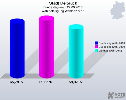 Stadt Delbr&uuml;ck, Bundestagswahl 22.09.2013, Wahlbeteiligung Wahlbezirk 15: Bundestagswahl 2013: 65,78 %. Bundestagswahl 2009: 69,65 %. Landtagswahl 2012: 58,97 %. 