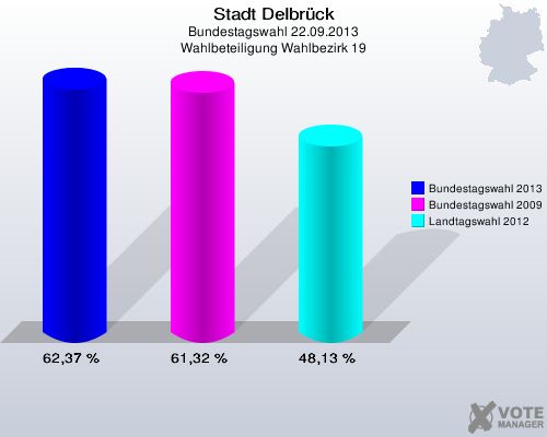 Stadt Delbrück, Bundestagswahl 22.09.2013, Wahlbeteiligung Wahlbezirk 19: Bundestagswahl 2013: 62,37 %. Bundestagswahl 2009: 61,32 %. Landtagswahl 2012: 48,13 %. 