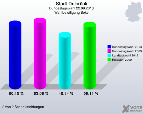 Stadt Delbr&uuml;ck, Bundestagswahl 22.09.2013, Wahlbeteiligung Boke: Bundestagswahl 2013: 60,15 %. Bundestagswahl 2009: 63,08 %. Landtagswahl 2012: 49,34 %. Ratswahl 2009: 59,11 %. 2 von 2 Schnellmeldungen