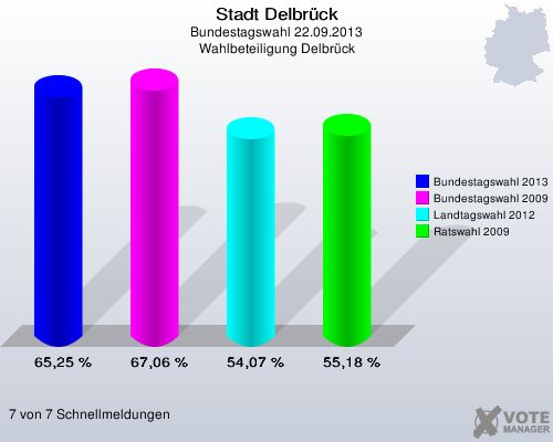 Stadt Delbr&uuml;ck, Bundestagswahl 22.09.2013, Wahlbeteiligung Delbr&uuml;ck: Bundestagswahl 2013: 65,25 %. Bundestagswahl 2009: 67,06 %. Landtagswahl 2012: 54,07 %. Ratswahl 2009: 55,18 %. 7 von 7 Schnellmeldungen