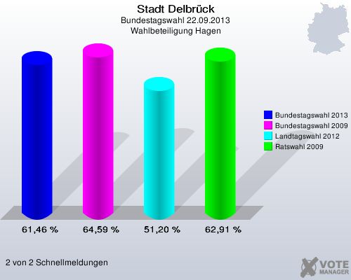 Stadt Delbrück, Bundestagswahl 22.09.2013, Wahlbeteiligung Hagen: Bundestagswahl 2013: 61,46 %. Bundestagswahl 2009: 64,59 %. Landtagswahl 2012: 51,20 %. Ratswahl 2009: 62,91 %. 2 von 2 Schnellmeldungen