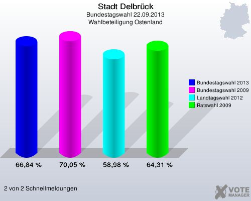 Stadt Delbr&uuml;ck, Bundestagswahl 22.09.2013, Wahlbeteiligung Ostenland: Bundestagswahl 2013: 66,84 %. Bundestagswahl 2009: 70,05 %. Landtagswahl 2012: 58,98 %. Ratswahl 2009: 64,31 %. 2 von 2 Schnellmeldungen