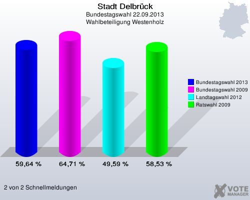 Stadt Delbr&uuml;ck, Bundestagswahl 22.09.2013, Wahlbeteiligung Westenholz: Bundestagswahl 2013: 59,64 %. Bundestagswahl 2009: 64,71 %. Landtagswahl 2012: 49,59 %. Ratswahl 2009: 58,53 %. 2 von 2 Schnellmeldungen