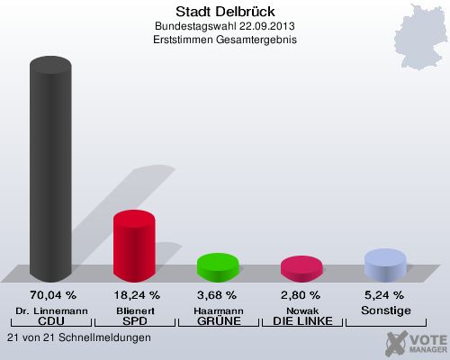 Stadt Delbrück, Bundestagswahl 22.09.2013, Erststimmen Gesamtergebnis: Dr. Linnemann CDU: 70,04 %. Blienert SPD: 18,24 %. Haarmann GRÜNE: 3,68 %. Nowak DIE LINKE: 2,80 %. Sonstige: 5,24 %. 21 von 21 Schnellmeldungen