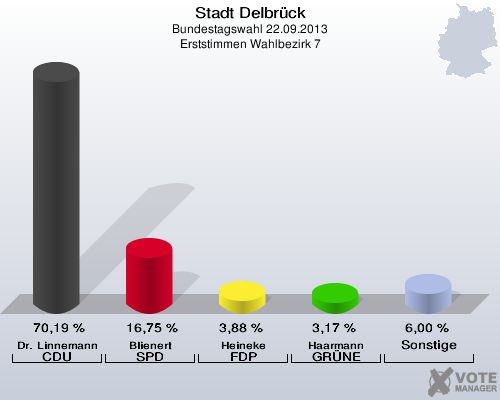 Stadt Delbrück, Bundestagswahl 22.09.2013, Erststimmen Wahlbezirk 7: Dr. Linnemann CDU: 70,19 %. Blienert SPD: 16,75 %. Heineke FDP: 3,88 %. Haarmann GRÜNE: 3,17 %. Sonstige: 6,00 %. 