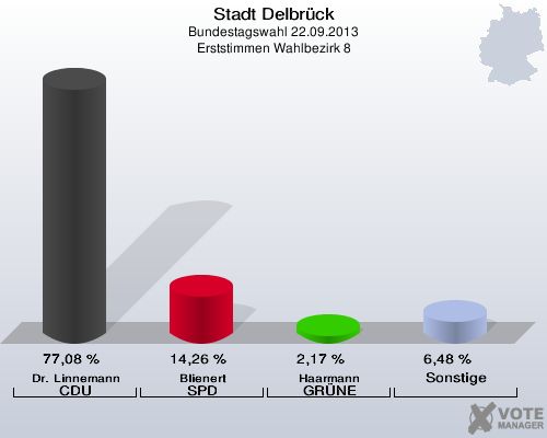 Stadt Delbrück, Bundestagswahl 22.09.2013, Erststimmen Wahlbezirk 8: Dr. Linnemann CDU: 77,08 %. Blienert SPD: 14,26 %. Haarmann GRÜNE: 2,17 %. Sonstige: 6,48 %. 