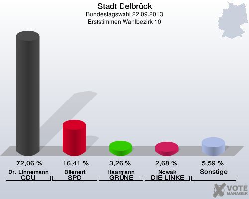 Stadt Delbrück, Bundestagswahl 22.09.2013, Erststimmen Wahlbezirk 10: Dr. Linnemann CDU: 72,06 %. Blienert SPD: 16,41 %. Haarmann GRÜNE: 3,26 %. Nowak DIE LINKE: 2,68 %. Sonstige: 5,59 %. 
