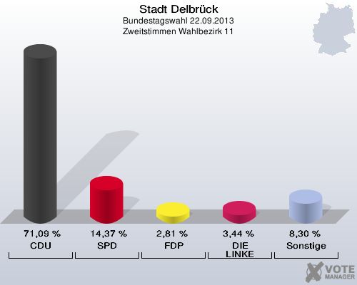 Stadt Delbrück, Bundestagswahl 22.09.2013, Zweitstimmen Wahlbezirk 11: CDU: 71,09 %. SPD: 14,37 %. FDP: 2,81 %. DIE LINKE: 3,44 %. Sonstige: 8,30 %. 