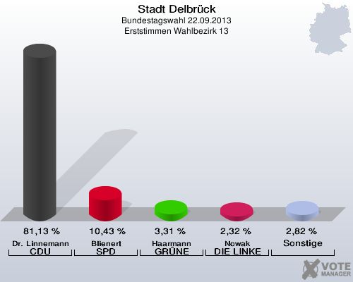 Stadt Delbrück, Bundestagswahl 22.09.2013, Erststimmen Wahlbezirk 13: Dr. Linnemann CDU: 81,13 %. Blienert SPD: 10,43 %. Haarmann GRÜNE: 3,31 %. Nowak DIE LINKE: 2,32 %. Sonstige: 2,82 %. 
