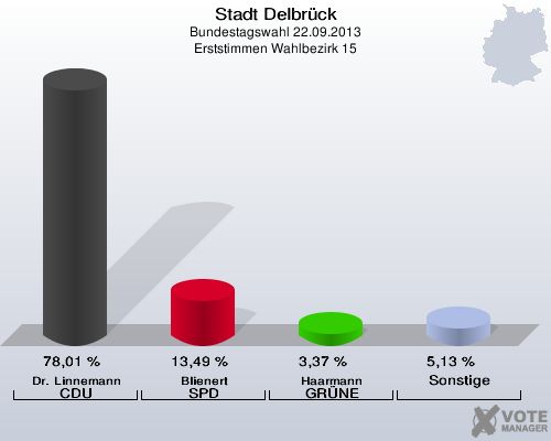 Stadt Delbrück, Bundestagswahl 22.09.2013, Erststimmen Wahlbezirk 15: Dr. Linnemann CDU: 78,01 %. Blienert SPD: 13,49 %. Haarmann GRÜNE: 3,37 %. Sonstige: 5,13 %. 