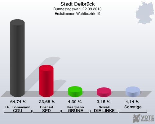 Stadt Delbrück, Bundestagswahl 22.09.2013, Erststimmen Wahlbezirk 19: Dr. Linnemann CDU: 64,74 %. Blienert SPD: 23,68 %. Haarmann GRÜNE: 4,30 %. Nowak DIE LINKE: 3,15 %. Sonstige: 4,14 %. 