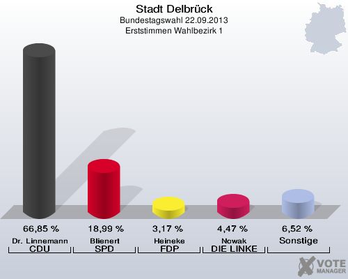 Stadt Delbrück, Bundestagswahl 22.09.2013, Erststimmen Wahlbezirk 1: Dr. Linnemann CDU: 66,85 %. Blienert SPD: 18,99 %. Heineke FDP: 3,17 %. Nowak DIE LINKE: 4,47 %. Sonstige: 6,52 %. 