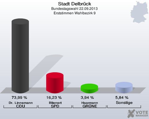 Stadt Delbrück, Bundestagswahl 22.09.2013, Erststimmen Wahlbezirk 9: Dr. Linnemann CDU: 73,99 %. Blienert SPD: 16,23 %. Haarmann GRÜNE: 3,94 %. Sonstige: 5,84 %. 
