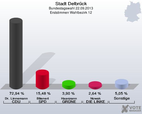 Stadt Delbrück, Bundestagswahl 22.09.2013, Erststimmen Wahlbezirk 12: Dr. Linnemann CDU: 72,94 %. Blienert SPD: 15,48 %. Haarmann GRÜNE: 3,90 %. Nowak DIE LINKE: 2,64 %. Sonstige: 5,05 %. 