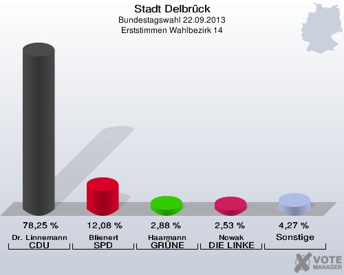 Stadt Delbrück, Bundestagswahl 22.09.2013, Erststimmen Wahlbezirk 14: Dr. Linnemann CDU: 78,25 %. Blienert SPD: 12,08 %. Haarmann GRÜNE: 2,88 %. Nowak DIE LINKE: 2,53 %. Sonstige: 4,27 %. 
