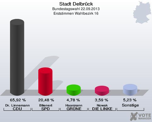 Stadt Delbrück, Bundestagswahl 22.09.2013, Erststimmen Wahlbezirk 16: Dr. Linnemann CDU: 65,92 %. Blienert SPD: 20,48 %. Haarmann GRÜNE: 4,78 %. Nowak DIE LINKE: 3,59 %. Sonstige: 5,23 %. 