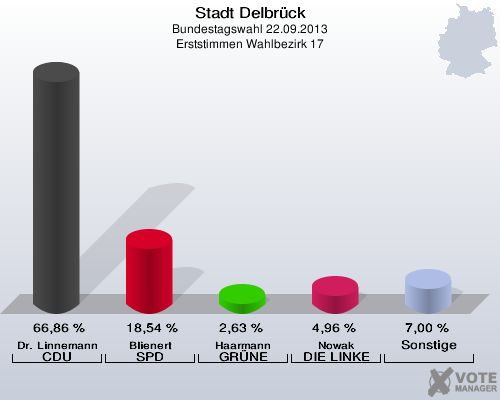 Stadt Delbrück, Bundestagswahl 22.09.2013, Erststimmen Wahlbezirk 17: Dr. Linnemann CDU: 66,86 %. Blienert SPD: 18,54 %. Haarmann GRÜNE: 2,63 %. Nowak DIE LINKE: 4,96 %. Sonstige: 7,00 %. 