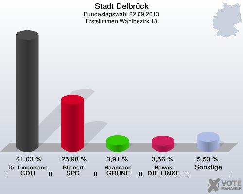 Stadt Delbrück, Bundestagswahl 22.09.2013, Erststimmen Wahlbezirk 18: Dr. Linnemann CDU: 61,03 %. Blienert SPD: 25,98 %. Haarmann GRÜNE: 3,91 %. Nowak DIE LINKE: 3,56 %. Sonstige: 5,53 %. 