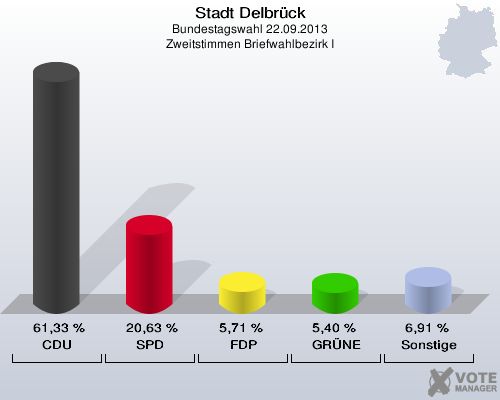 Stadt Delbrück, Bundestagswahl 22.09.2013, Zweitstimmen Briefwahlbezirk I: CDU: 61,33 %. SPD: 20,63 %. FDP: 5,71 %. GRÜNE: 5,40 %. Sonstige: 6,91 %. 