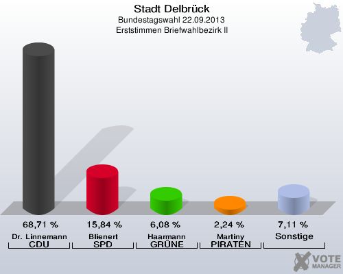 Stadt Delbrück, Bundestagswahl 22.09.2013, Erststimmen Briefwahlbezirk II: Dr. Linnemann CDU: 68,71 %. Blienert SPD: 15,84 %. Haarmann GRÜNE: 6,08 %. Martiny PIRATEN: 2,24 %. Sonstige: 7,11 %. 