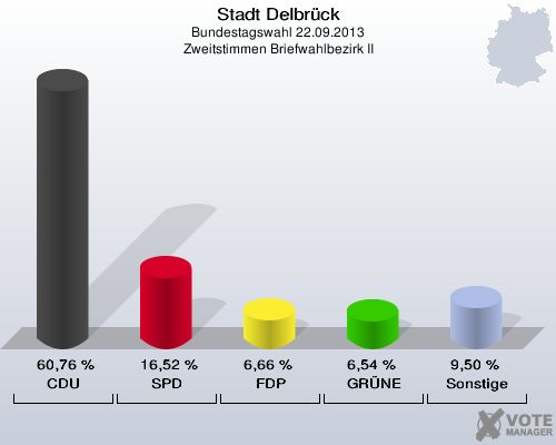 Stadt Delbrück, Bundestagswahl 22.09.2013, Zweitstimmen Briefwahlbezirk II: CDU: 60,76 %. SPD: 16,52 %. FDP: 6,66 %. GRÜNE: 6,54 %. Sonstige: 9,50 %. 