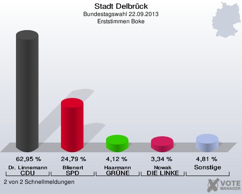 Stadt Delbrück, Bundestagswahl 22.09.2013, Erststimmen Boke: Dr. Linnemann CDU: 62,95 %. Blienert SPD: 24,79 %. Haarmann GRÜNE: 4,12 %. Nowak DIE LINKE: 3,34 %. Sonstige: 4,81 %. 2 von 2 Schnellmeldungen