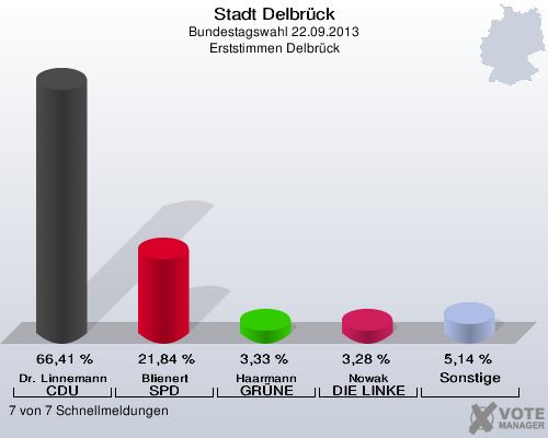 Stadt Delbrück, Bundestagswahl 22.09.2013, Erststimmen Delbrück: Dr. Linnemann CDU: 66,41 %. Blienert SPD: 21,84 %. Haarmann GRÜNE: 3,33 %. Nowak DIE LINKE: 3,28 %. Sonstige: 5,14 %. 7 von 7 Schnellmeldungen
