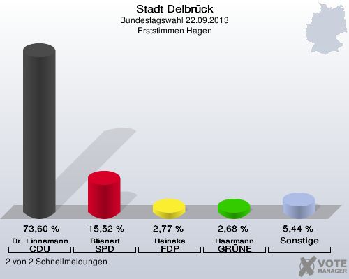 Stadt Delbrück, Bundestagswahl 22.09.2013, Erststimmen Hagen: Dr. Linnemann CDU: 73,60 %. Blienert SPD: 15,52 %. Heineke FDP: 2,77 %. Haarmann GRÜNE: 2,68 %. Sonstige: 5,44 %. 2 von 2 Schnellmeldungen