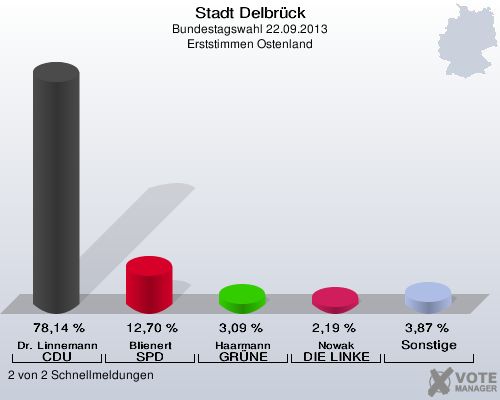 Stadt Delbrück, Bundestagswahl 22.09.2013, Erststimmen Ostenland: Dr. Linnemann CDU: 78,14 %. Blienert SPD: 12,70 %. Haarmann GRÜNE: 3,09 %. Nowak DIE LINKE: 2,19 %. Sonstige: 3,87 %. 2 von 2 Schnellmeldungen
