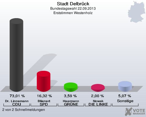 Stadt Delbrück, Bundestagswahl 22.09.2013, Erststimmen Westenholz: Dr. Linnemann CDU: 73,01 %. Blienert SPD: 16,32 %. Haarmann GRÜNE: 3,59 %. Nowak DIE LINKE: 2,00 %. Sonstige: 5,07 %. 2 von 2 Schnellmeldungen