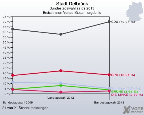 Stadt Delbrück, Bundestagswahl 22.09.2013, Erststimmen Verlauf Gesamtergebnis: 21 von 21 Schnellmeldungen