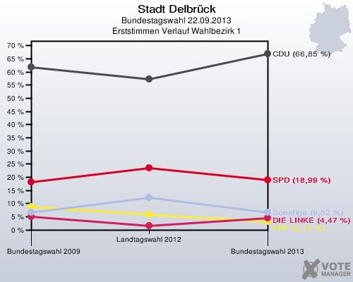 Stadt Delbrück, Bundestagswahl 22.09.2013, Erststimmen Verlauf Wahlbezirk 1: 