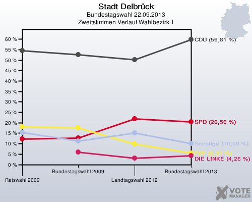 Stadt Delbrück, Bundestagswahl 22.09.2013, Zweitstimmen Verlauf Wahlbezirk 1: 