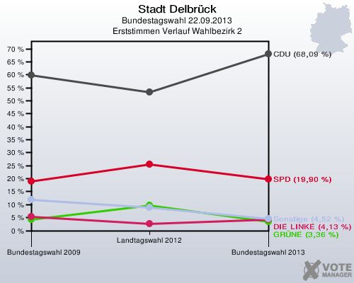 Stadt Delbr&uuml;ck, Bundestagswahl 22.09.2013, Erststimmen Verlauf Wahlbezirk 2: 