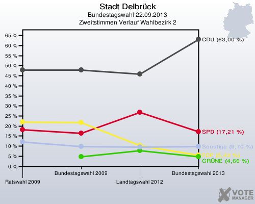 Stadt Delbrück, Bundestagswahl 22.09.2013, Zweitstimmen Verlauf Wahlbezirk 2: 