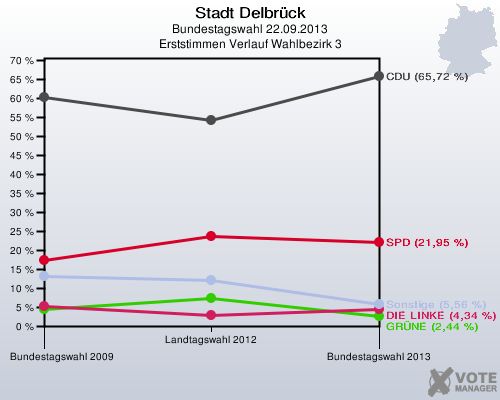 Stadt Delbrück, Bundestagswahl 22.09.2013, Erststimmen Verlauf Wahlbezirk 3: 
