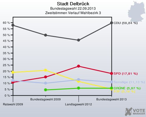 Stadt Delbrück, Bundestagswahl 22.09.2013, Zweitstimmen Verlauf Wahlbezirk 3: 