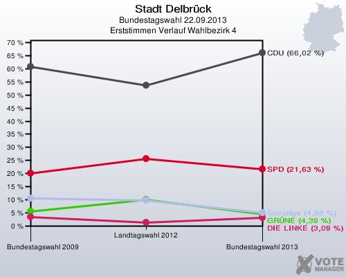 Stadt Delbrück, Bundestagswahl 22.09.2013, Erststimmen Verlauf Wahlbezirk 4: 
