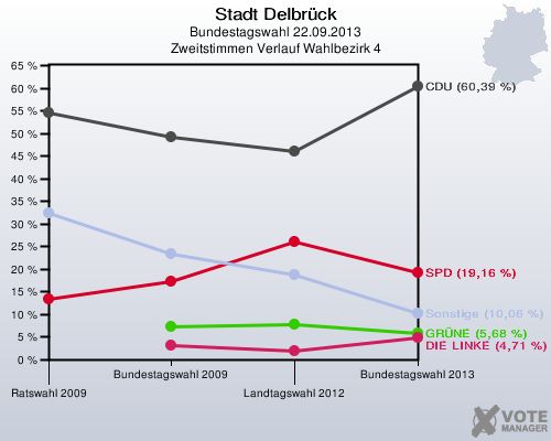 Stadt Delbrück, Bundestagswahl 22.09.2013, Zweitstimmen Verlauf Wahlbezirk 4: 