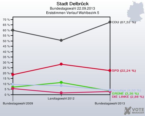 Stadt Delbrück, Bundestagswahl 22.09.2013, Erststimmen Verlauf Wahlbezirk 5: 