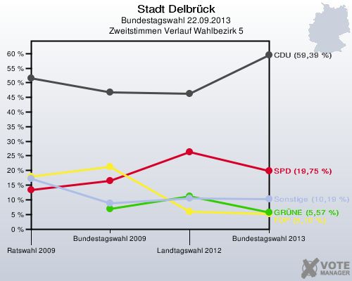 Stadt Delbrück, Bundestagswahl 22.09.2013, Zweitstimmen Verlauf Wahlbezirk 5: 