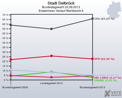 Stadt Delbrück, Bundestagswahl 22.09.2013, Erststimmen Verlauf Wahlbezirk 6: 
