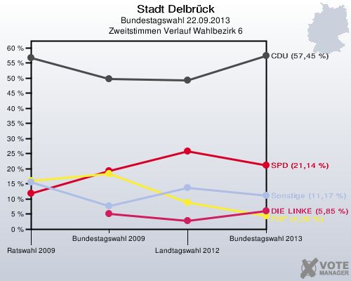 Stadt Delbrück, Bundestagswahl 22.09.2013, Zweitstimmen Verlauf Wahlbezirk 6: 