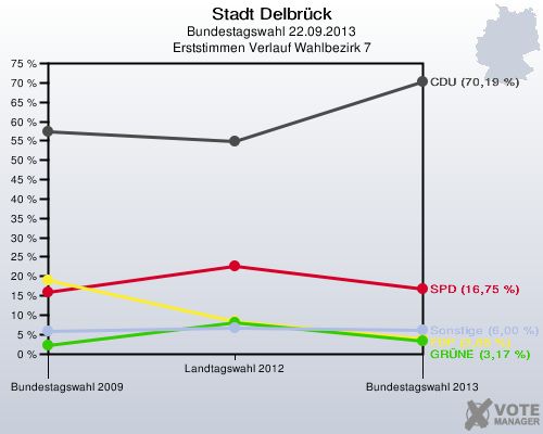 Stadt Delbrück, Bundestagswahl 22.09.2013, Erststimmen Verlauf Wahlbezirk 7: 